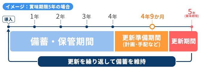 更新フロー画像