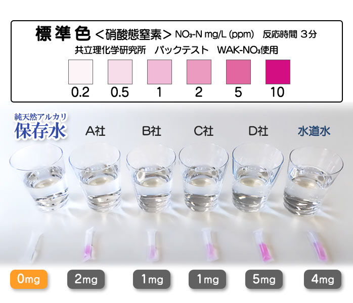 純天然アルカリ保存水　硝酸態窒素不検出　テスト結果