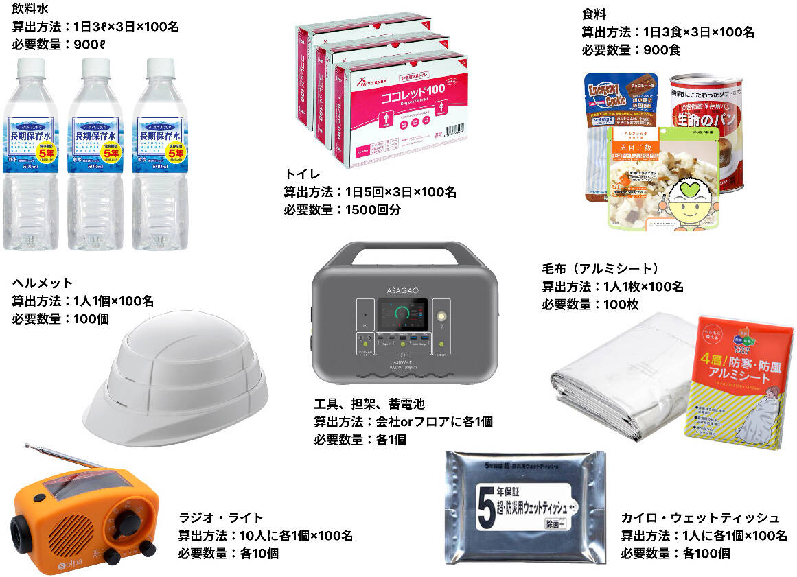 滞在日数3日、対象人数100名様の場合の備蓄目安