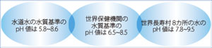 アルカリイオン水