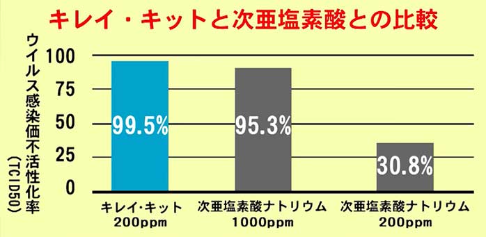 キレイ・キット　次亜塩素酸ナトリウムとの比較