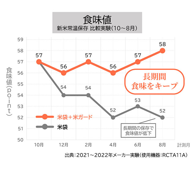米ガード　食味値　グラフ