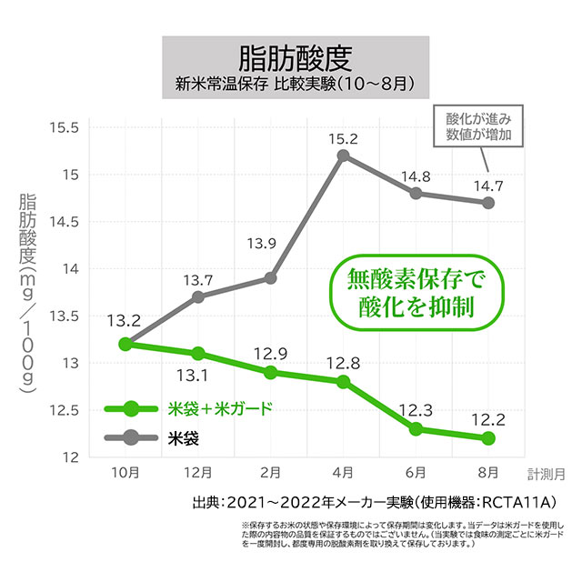 米ガード　脂肪酸（劣化状態）　グラフ