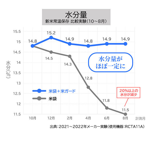 米ガード　水分量　グラフ