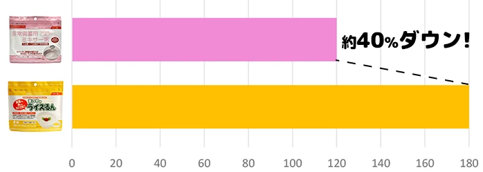 ミキサー粥　付着性グラフ