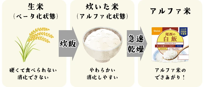 尾西食品 アルファ米とは