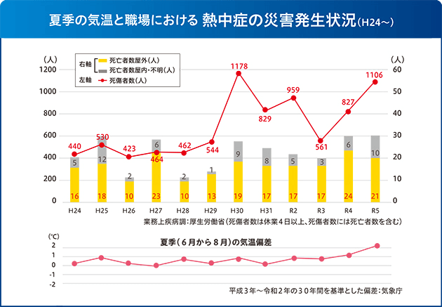 近年の熱中症の死亡リスクグラフ