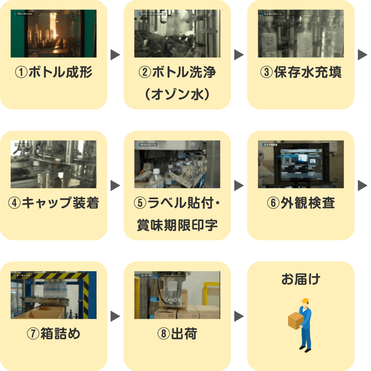①ボトル成型 ②ボトル洗浄（オゾン水） ③保存水充填 ④キャップ装着 ⑤ラベル貼付・賞味期限印字 ⑥外観検査 ⑦箱詰め ⑧出荷 お届け