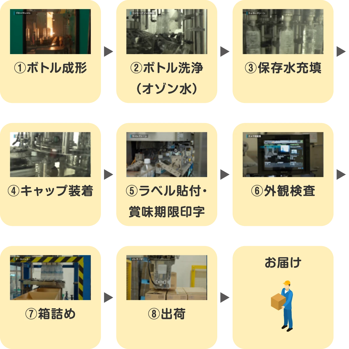 大安心保存水SEVEN7 製造の流れ