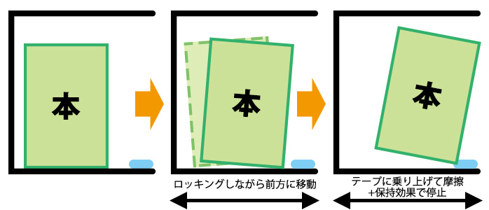 タックフィットガードテープ 摩擦+保持性による効果