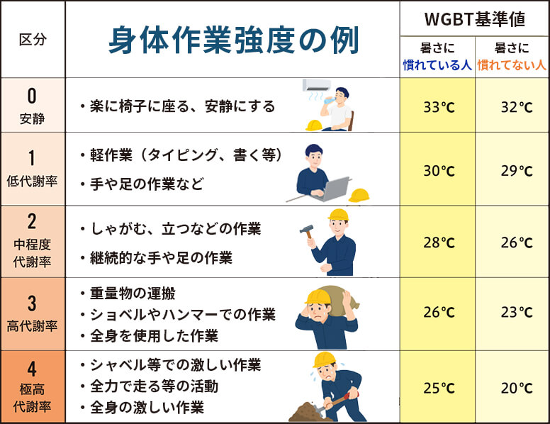 WGBT基準値参考表
